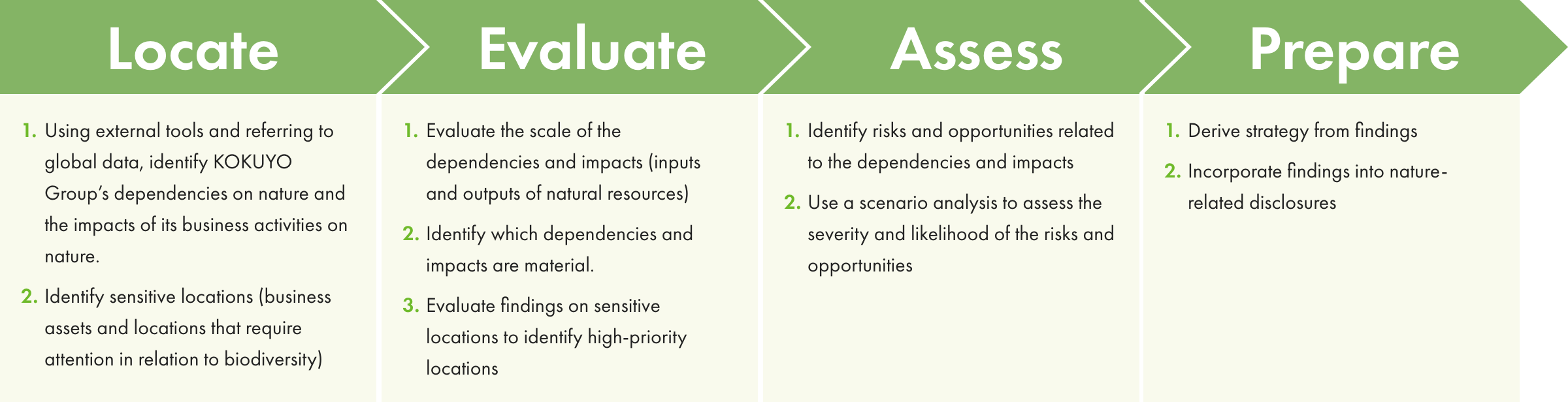 LEAP processes