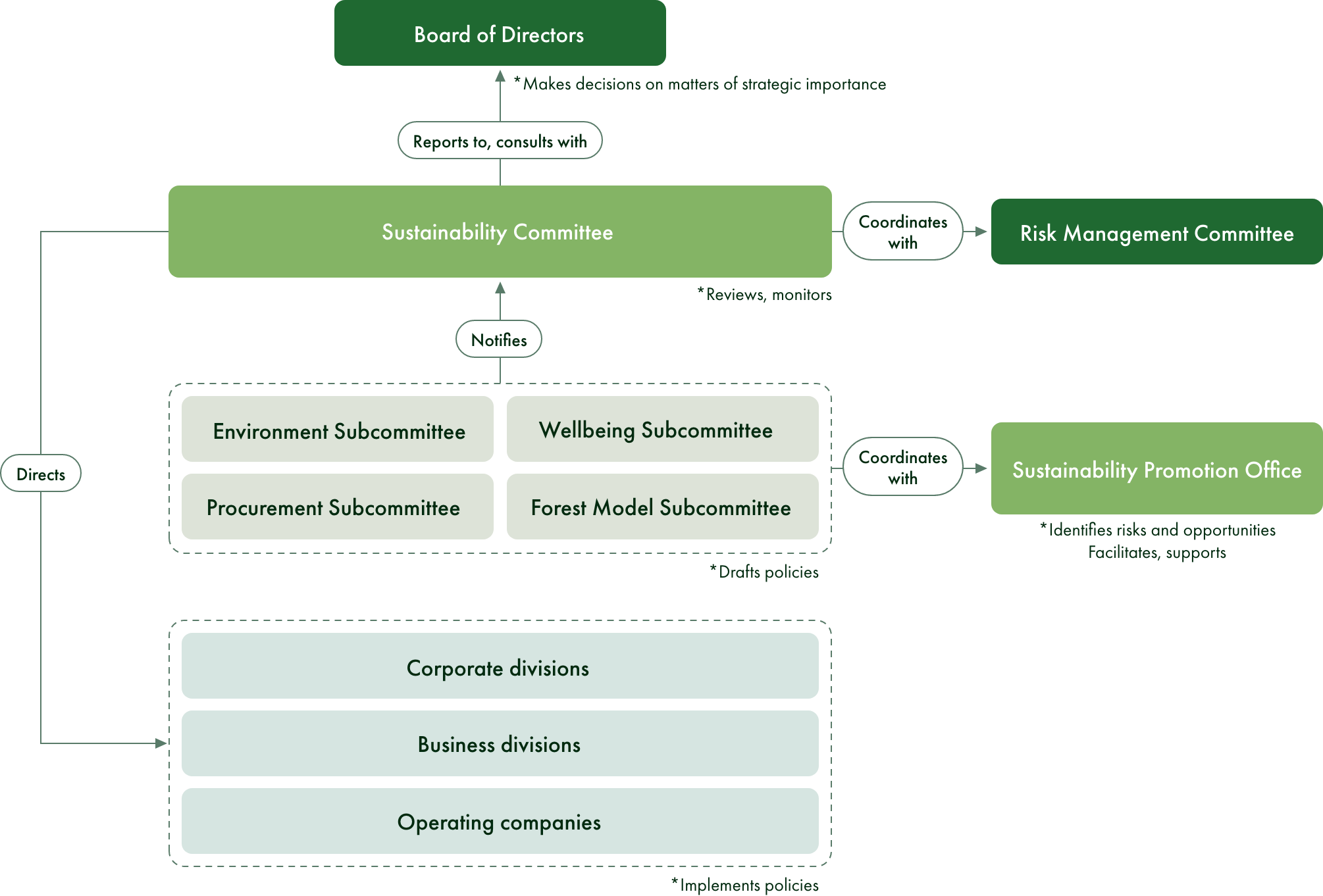 Organizational framework for sustainability