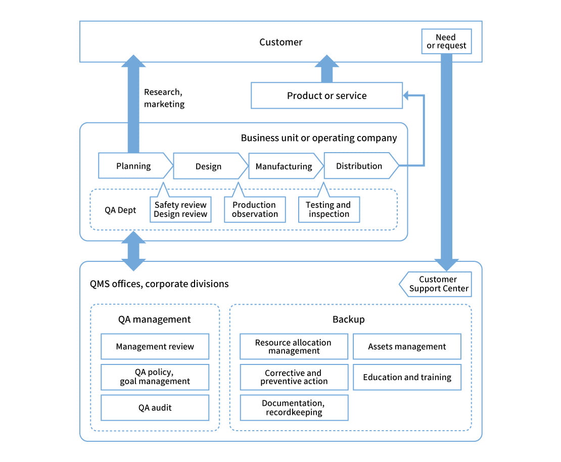Managing KOKUYO’s quality assurance process