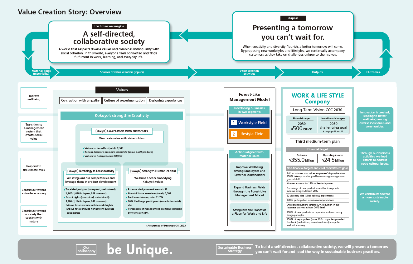 VALUE CREATION PROCESS