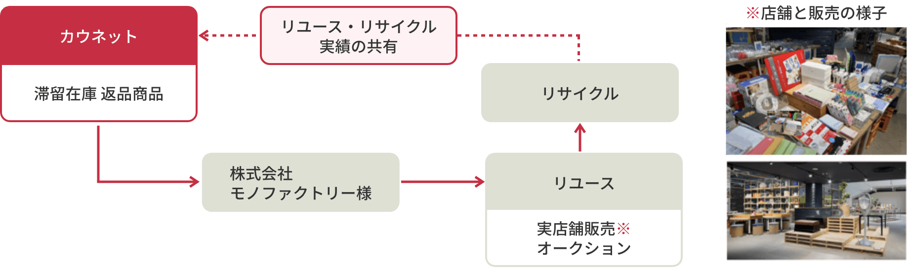 リユース
