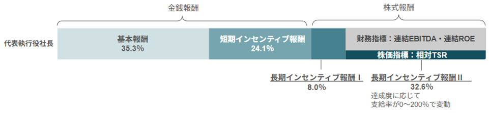 基本報酬、短期インセンティブ報酬及び長期インセンティブ報酬Ⅰ・Ⅱ