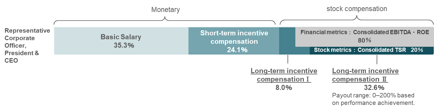 Determination of the compensation payment rates