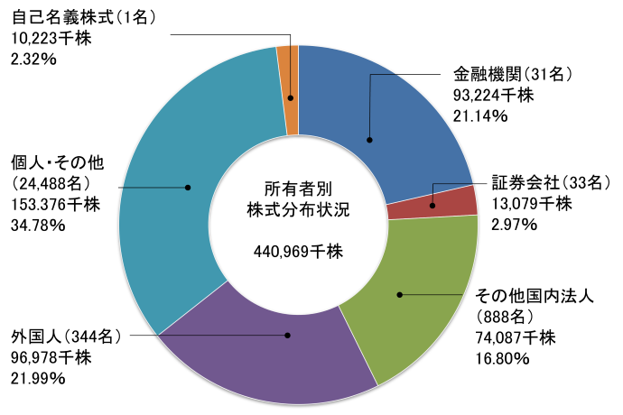 株式分布状況