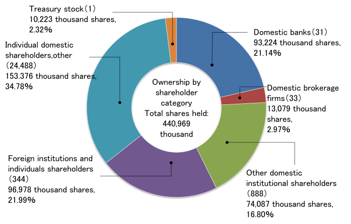 Ownership Distribution