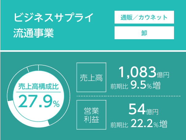 売上高構成比27.9%