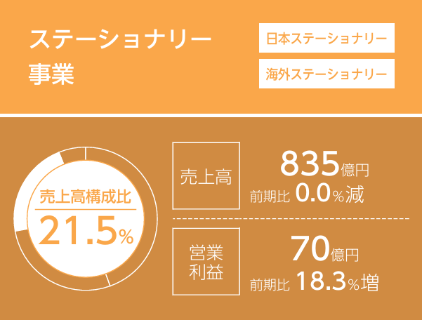 売上高構成比21.5%