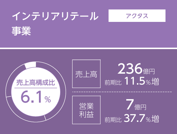売上高構成比6.1%