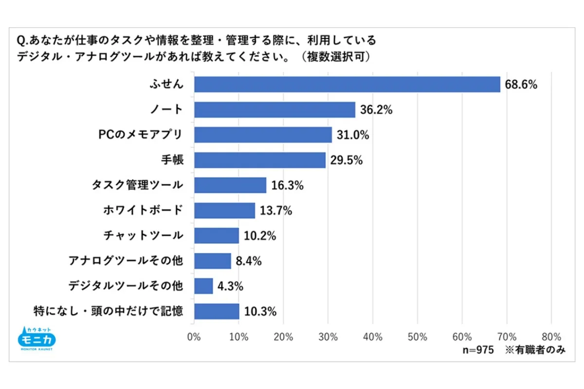 「業務管理と『ふせん』の活用方法」の調査結果棒グラフ