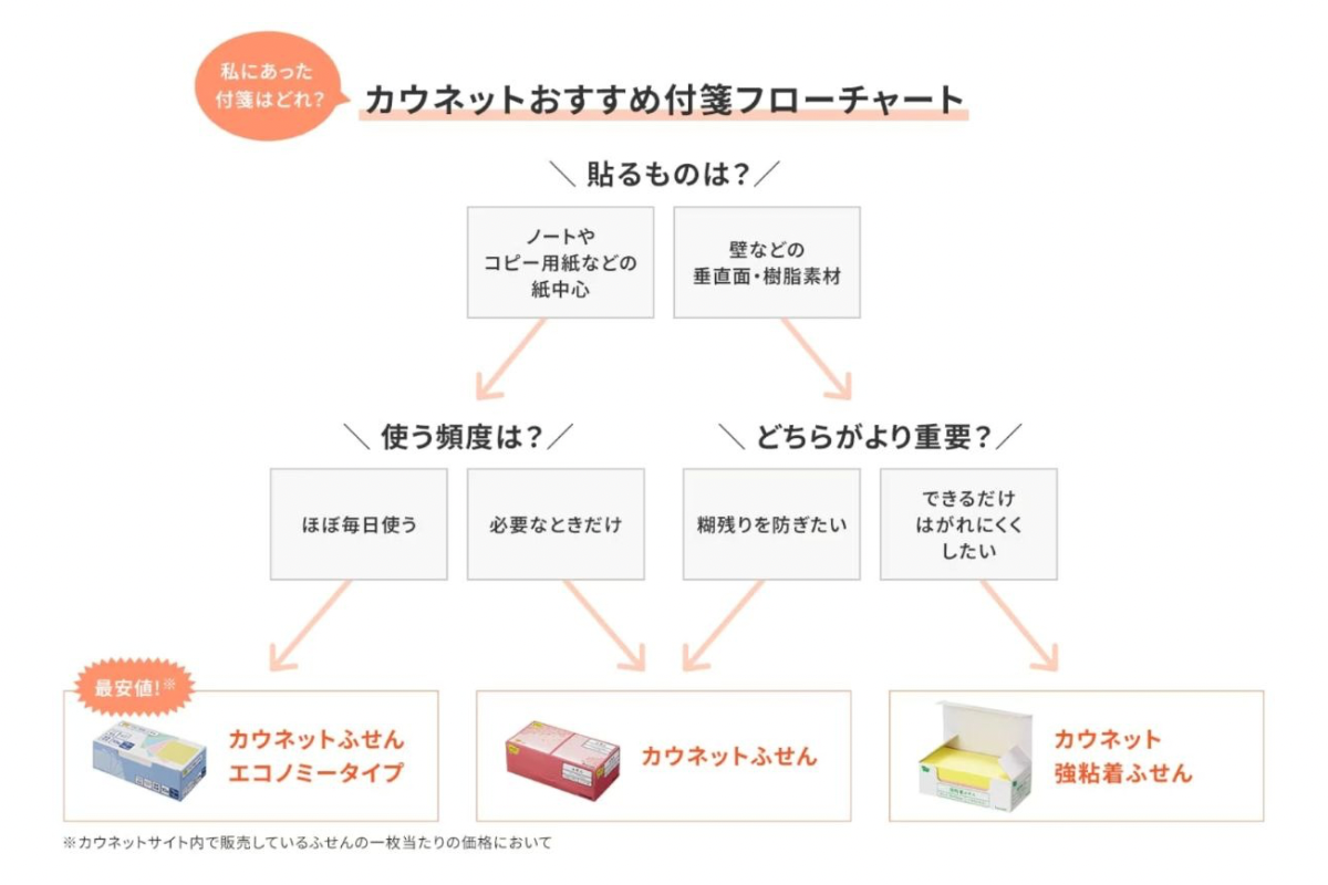 カウネットおすすめのふせんフローチャート
