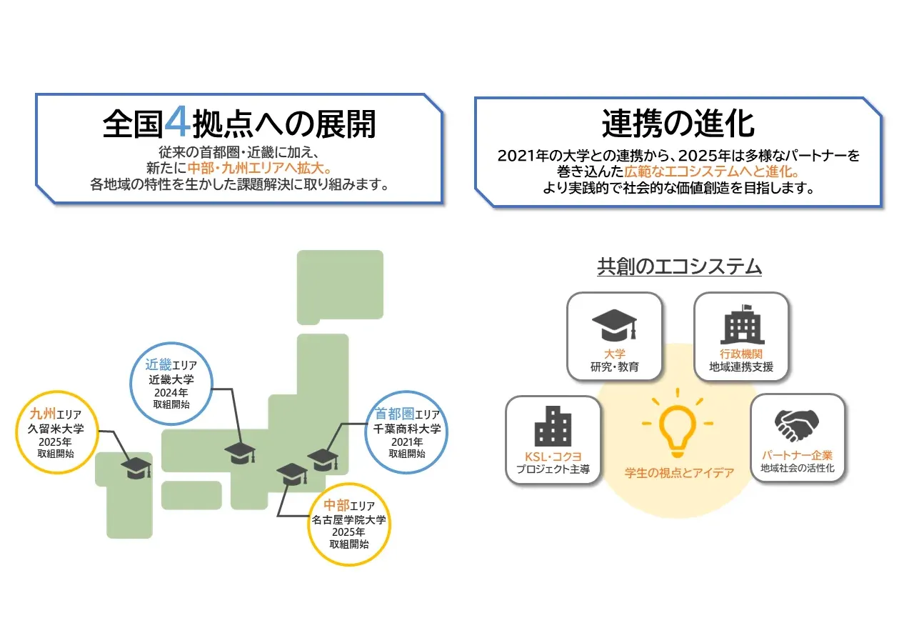 2025年度「物流×産学連携プロジェクト」の体制