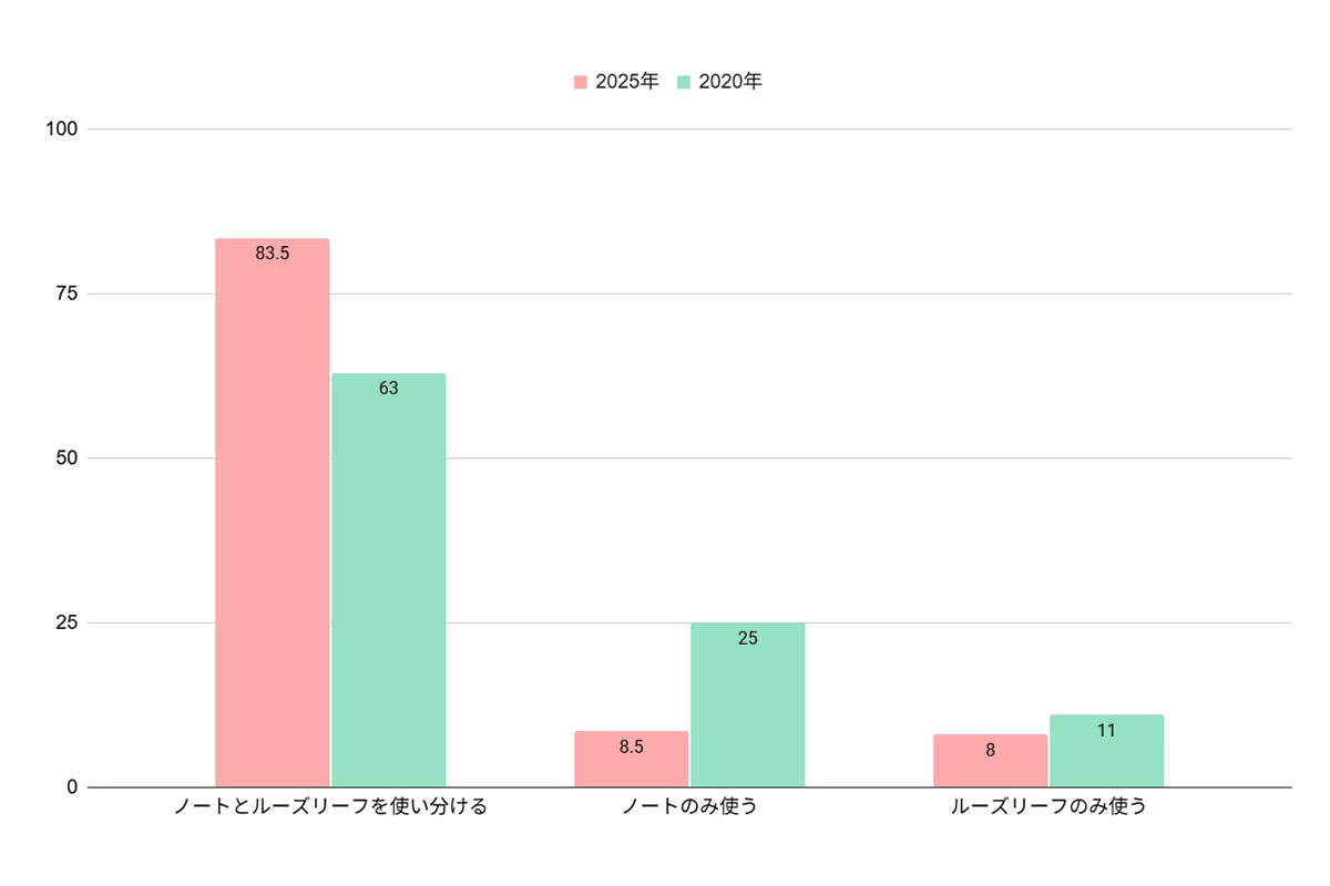 アンケート結果の棒グラフ