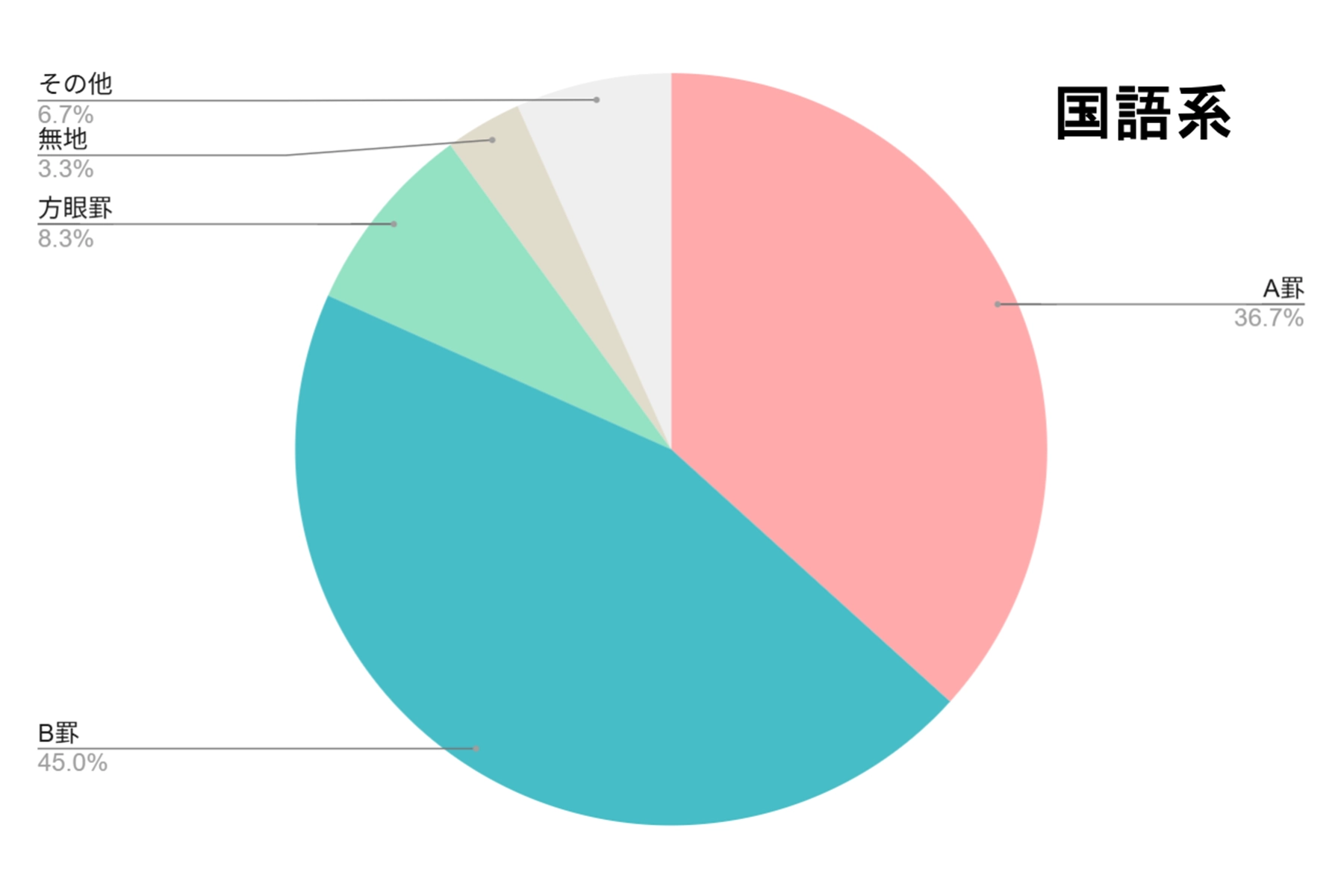 国語系のアンケート結果