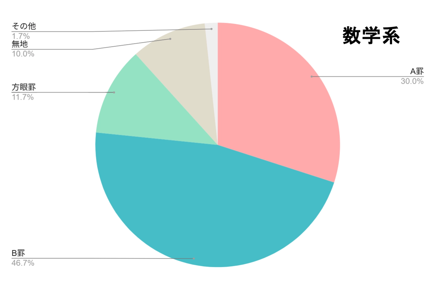 数学系のアンケート結果