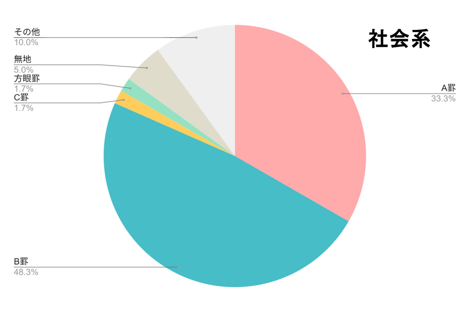 社会系のアンケート結果