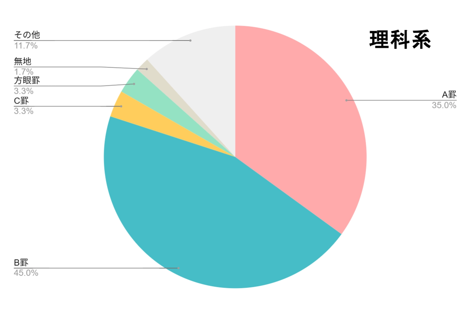 理科系のアンケート結果