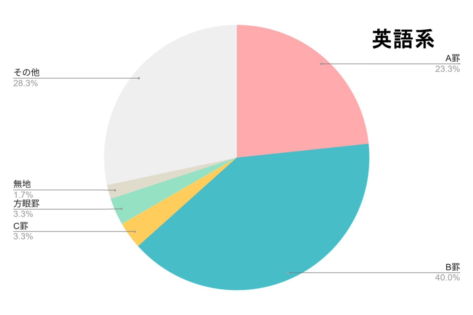 英語系のアンケート結果