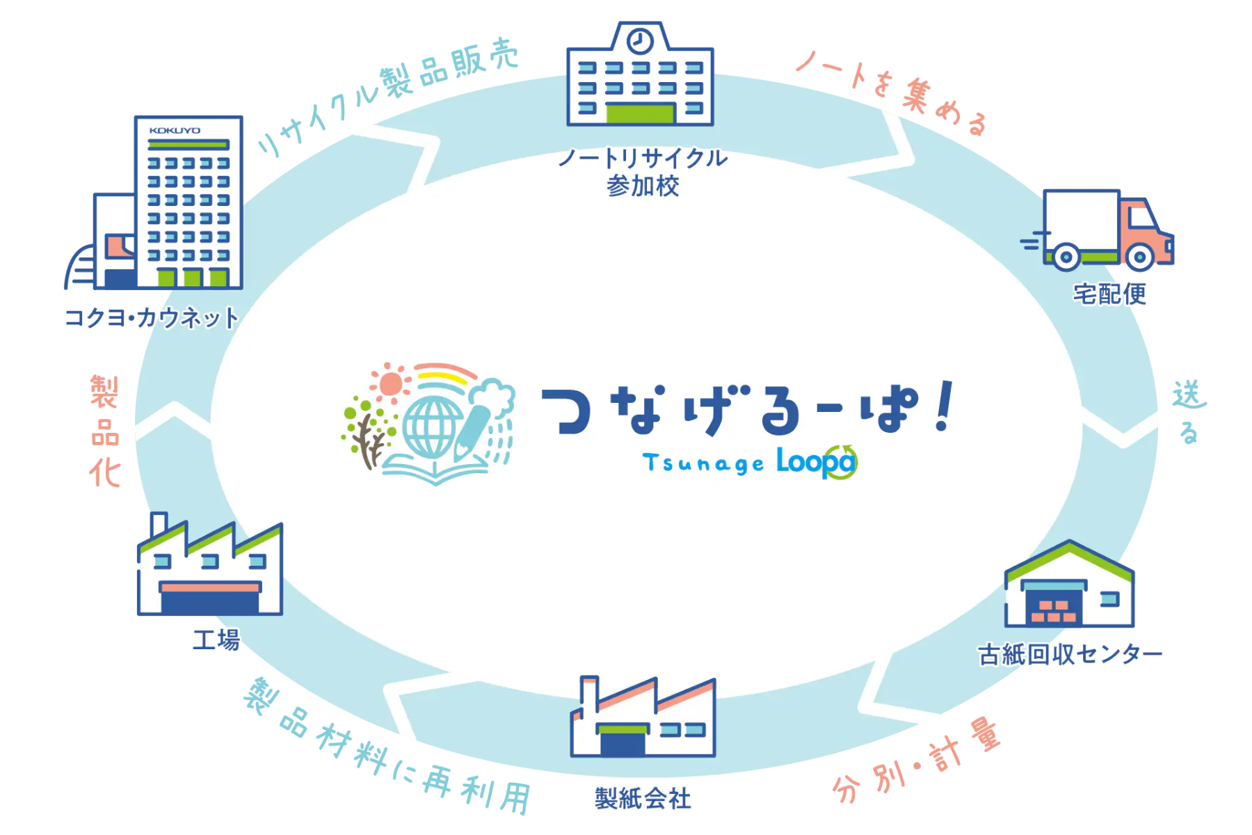 つなげるーぱの循環の仕組みを説明した図