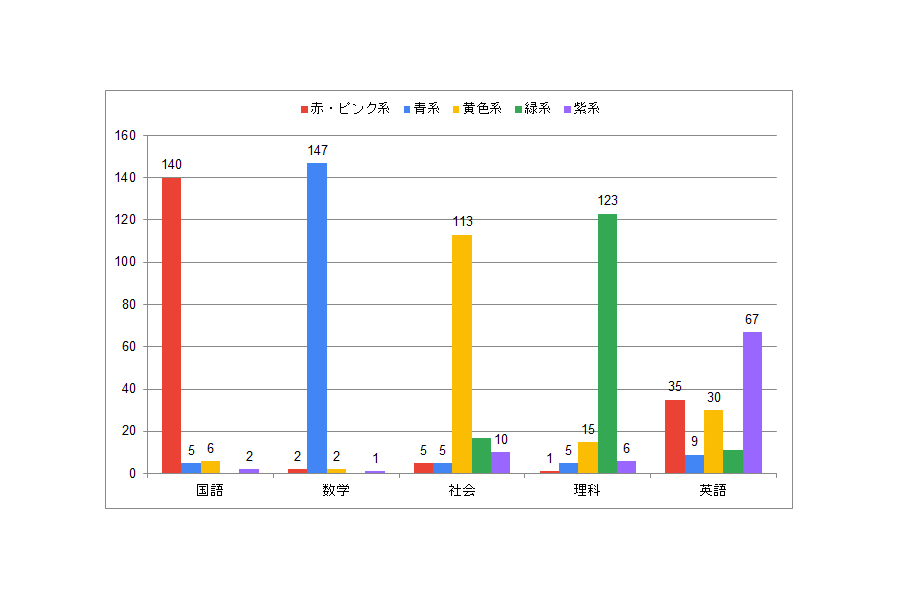 グラフ