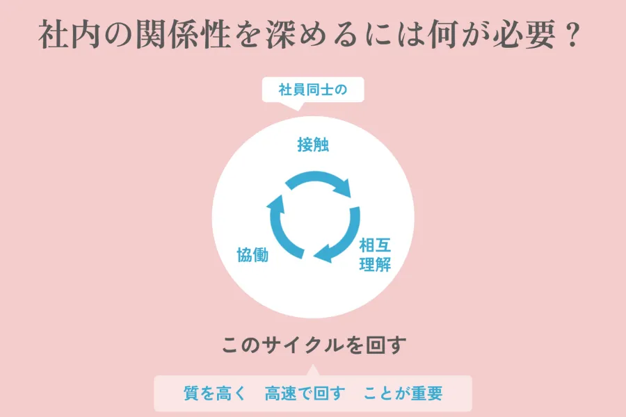 「接触」「相互理解」「協働」のサイクル（坂内さん提供資料より抜粋）