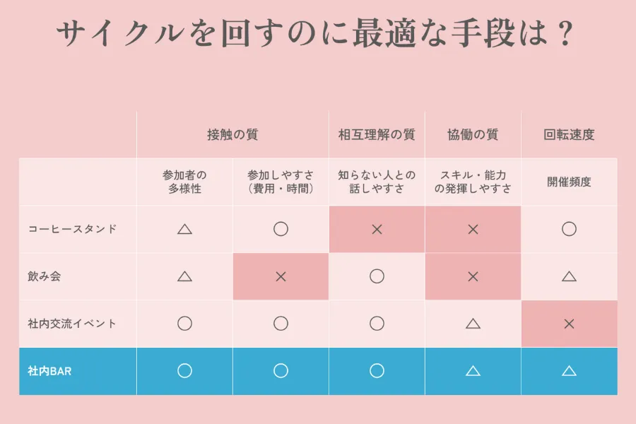 コーヒースタンド・飲み会・社内交流イベント・社内BARの違い（坂内さん提供資料より抜粋）