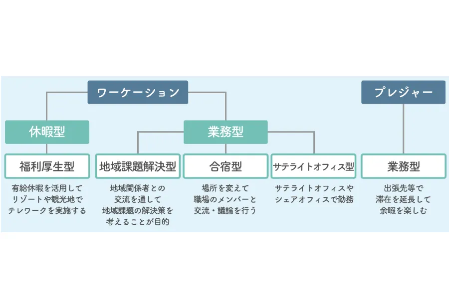ワーケーションの分類