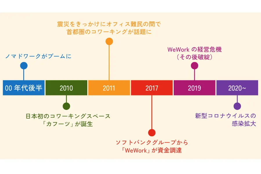 コワーキングスペースの歴史