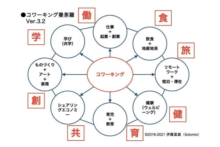 コワーキング曼荼羅