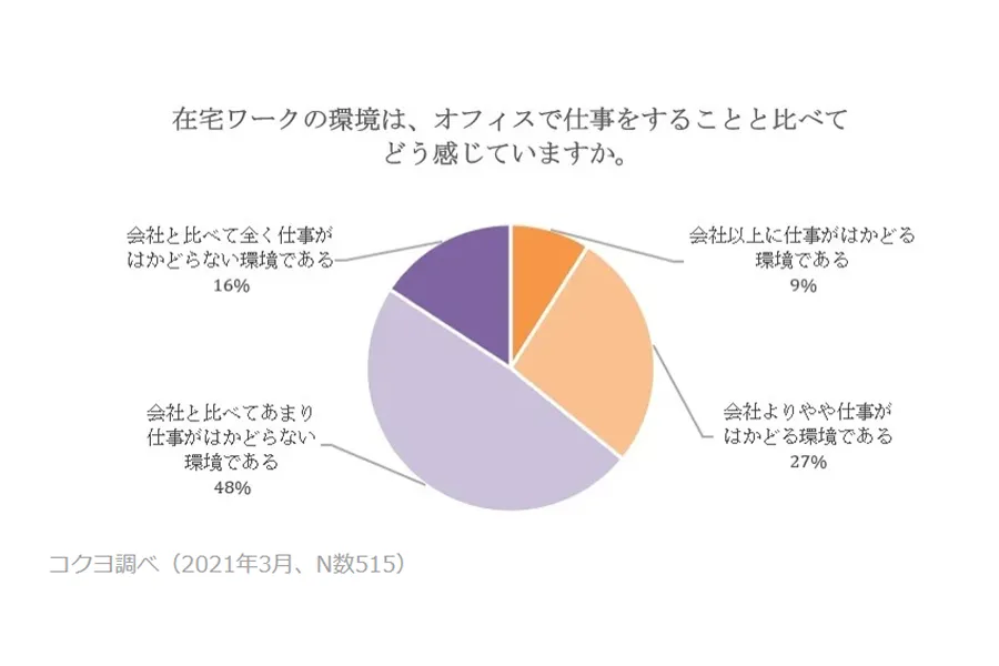 コクヨのオウンドメディア「在宅百貨」が2021年に行ったアンケート