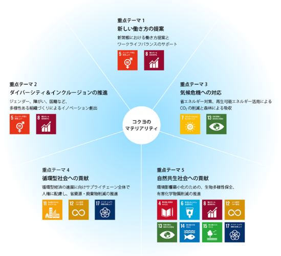 特に注力すべき５つのマテリアリティ