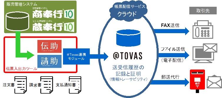 ※商奉行、蔵奉行はオービックビジネスコンサルタント社の登録商標です。　その他、社名、製品名等は、各社の商標または登録商標です。