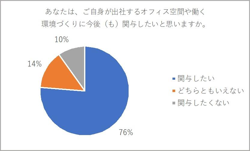 n=122(「出社するオフィス空間や働く環境への関心が高まった」と回答された方対象)