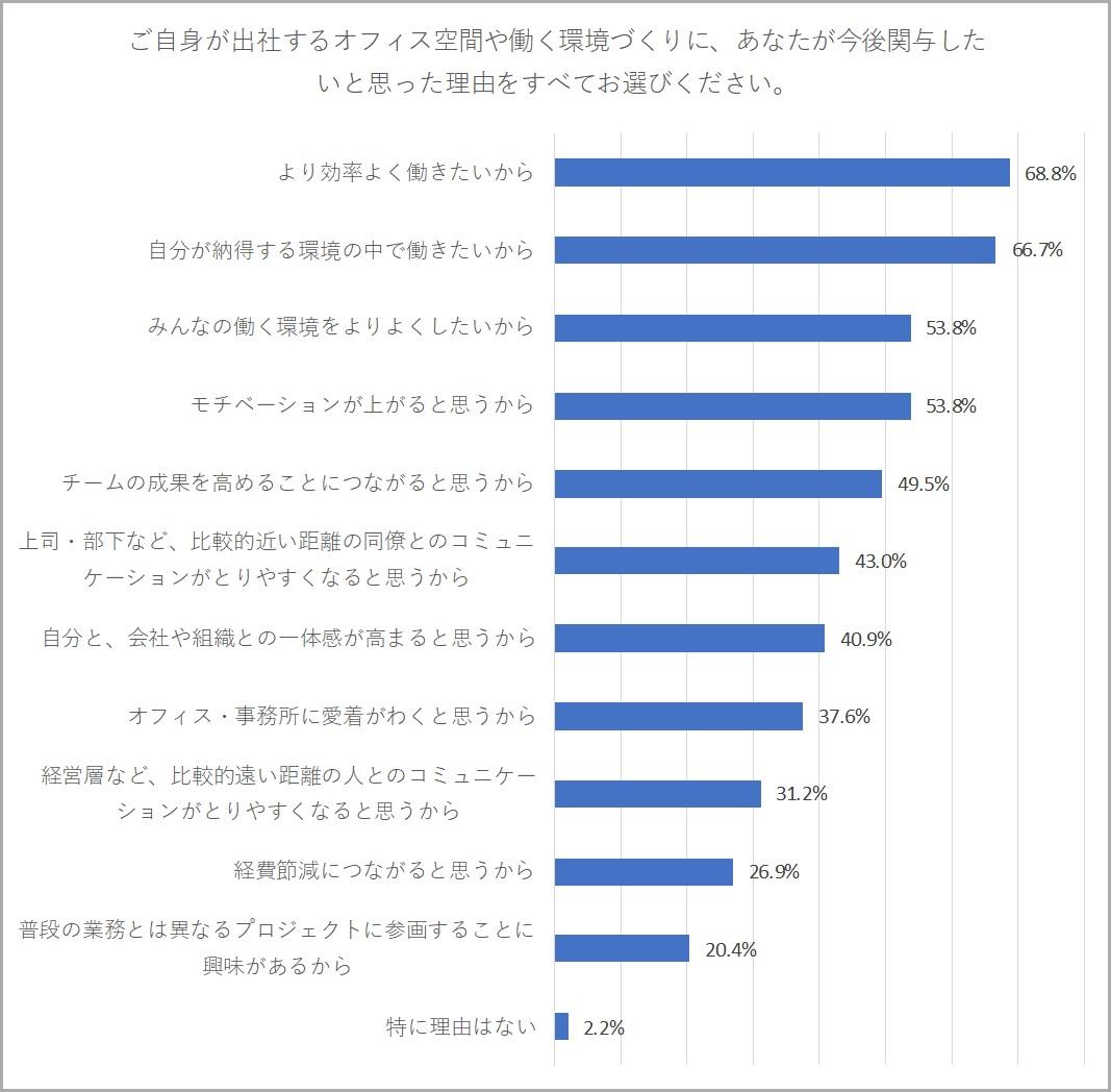 n=93(「出社するオフィス空間や働く環境への関心が高まった」かつ「オフィス作りに関与したい」と回答された方対象)　※複数回答