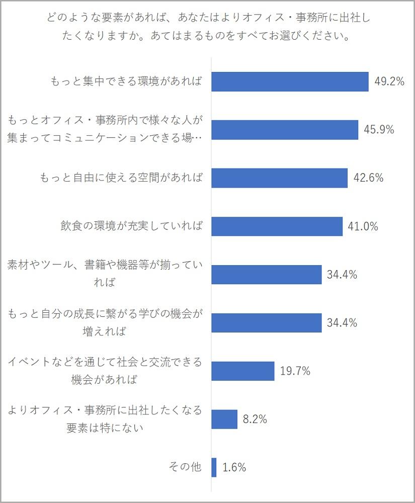 n=122(「出社するオフィス空間や働く環境への関心が高まった」と回答された方対象)　※複数回答