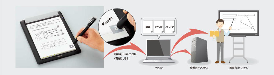 図： CamiApp S Windows PC連携ソリューションイメージ