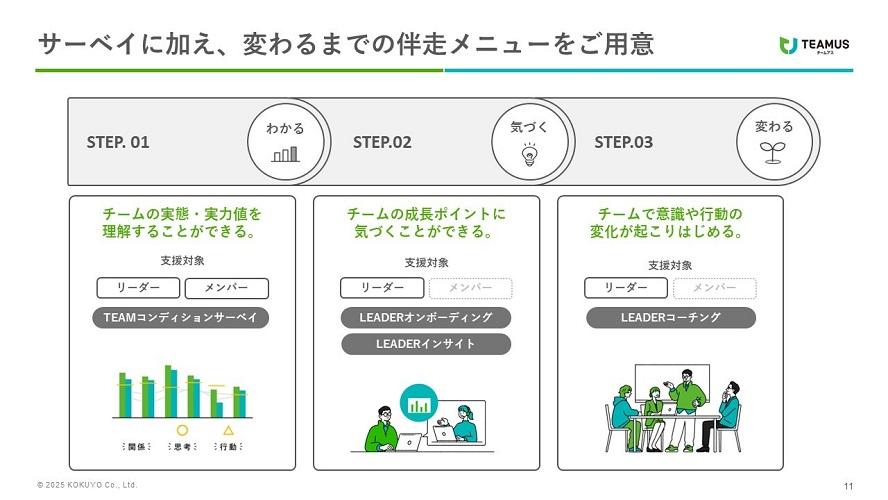 サーベイに加え、変わるまでの伴走メニューをご用意