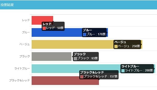 カウネットモニカ会員に対する投票結果