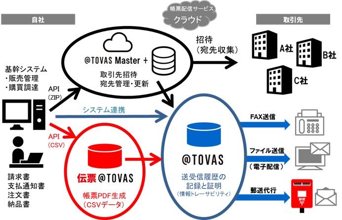 ＠Tovasから宛先情報管理機能を強化した新サービス「@Tovas Master +」提供開始
