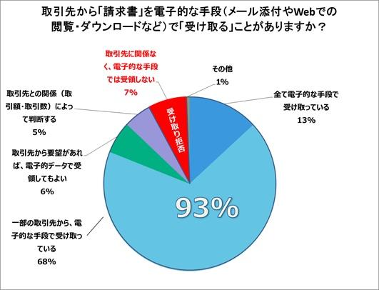 ＊「請求書等、経理系帳票の配信業務に関する実態調査 」2019年2月自社調べ　n=515