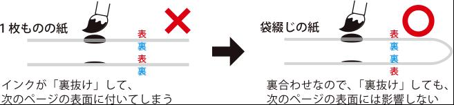 袋とじ製本でインクの裏抜けが少ない