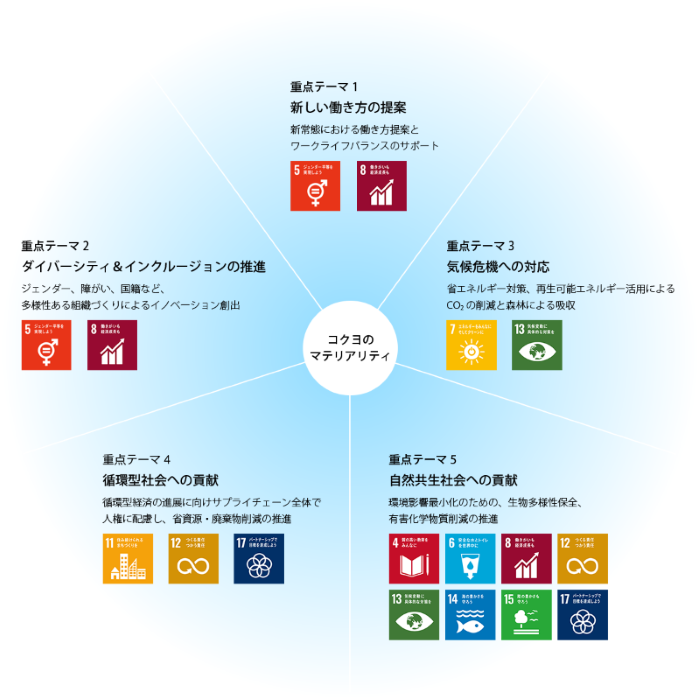 コクヨグループの サスティナビリティ活動における マテリアリティ