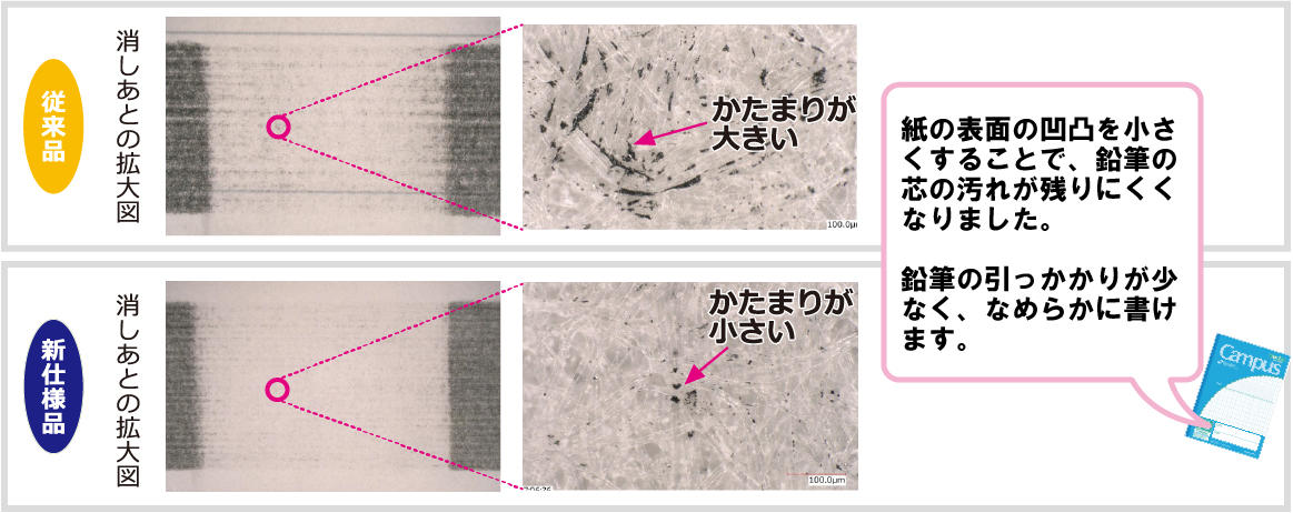 「消えやすさ」「なめらかな書き心地」を実現するためのオリジナルペーパーを採用