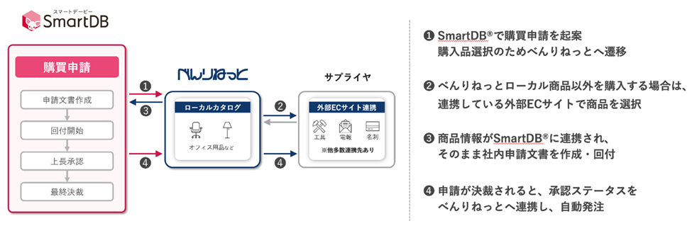 【イメージ：SmartDB®︎ とべんりねっとの連携概要】