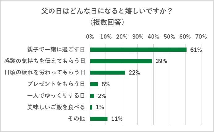 父の日はどんな日になると嬉しいですか？