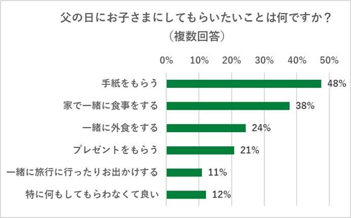 父の日にお子さまにしてもらいたいことは何ですか？