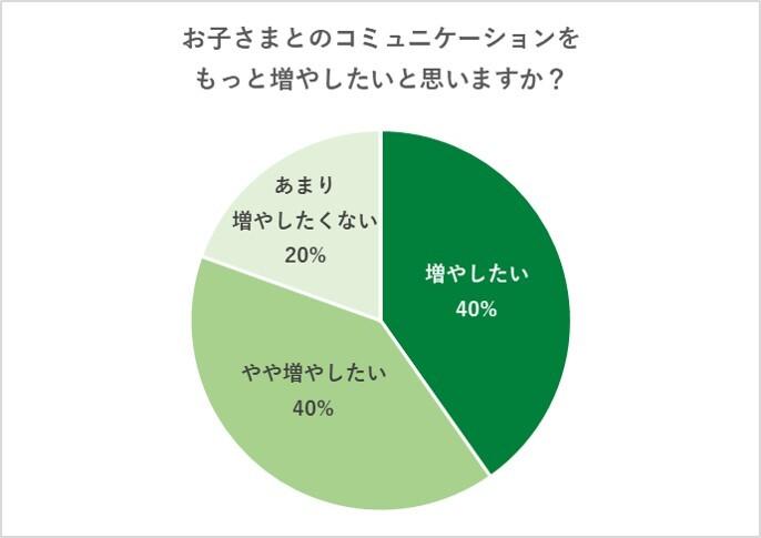 お子さまとのコミュニケーションをもっと増やしたいと思いますか？