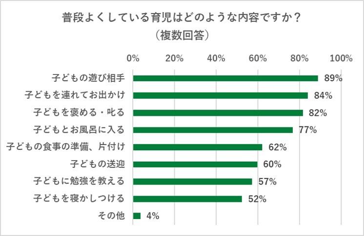 普段よくしている育児はどのような内容ですか