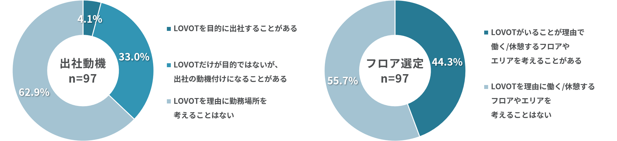 37.1%のワーカーがLOVOTによる出社動機づけ効果を体感