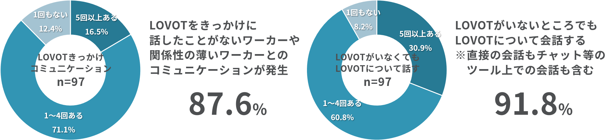 87.6%のワーカーがLOVOTをきっかけに関係性の薄いワーカーとの偶発的コミュニケーションを経験