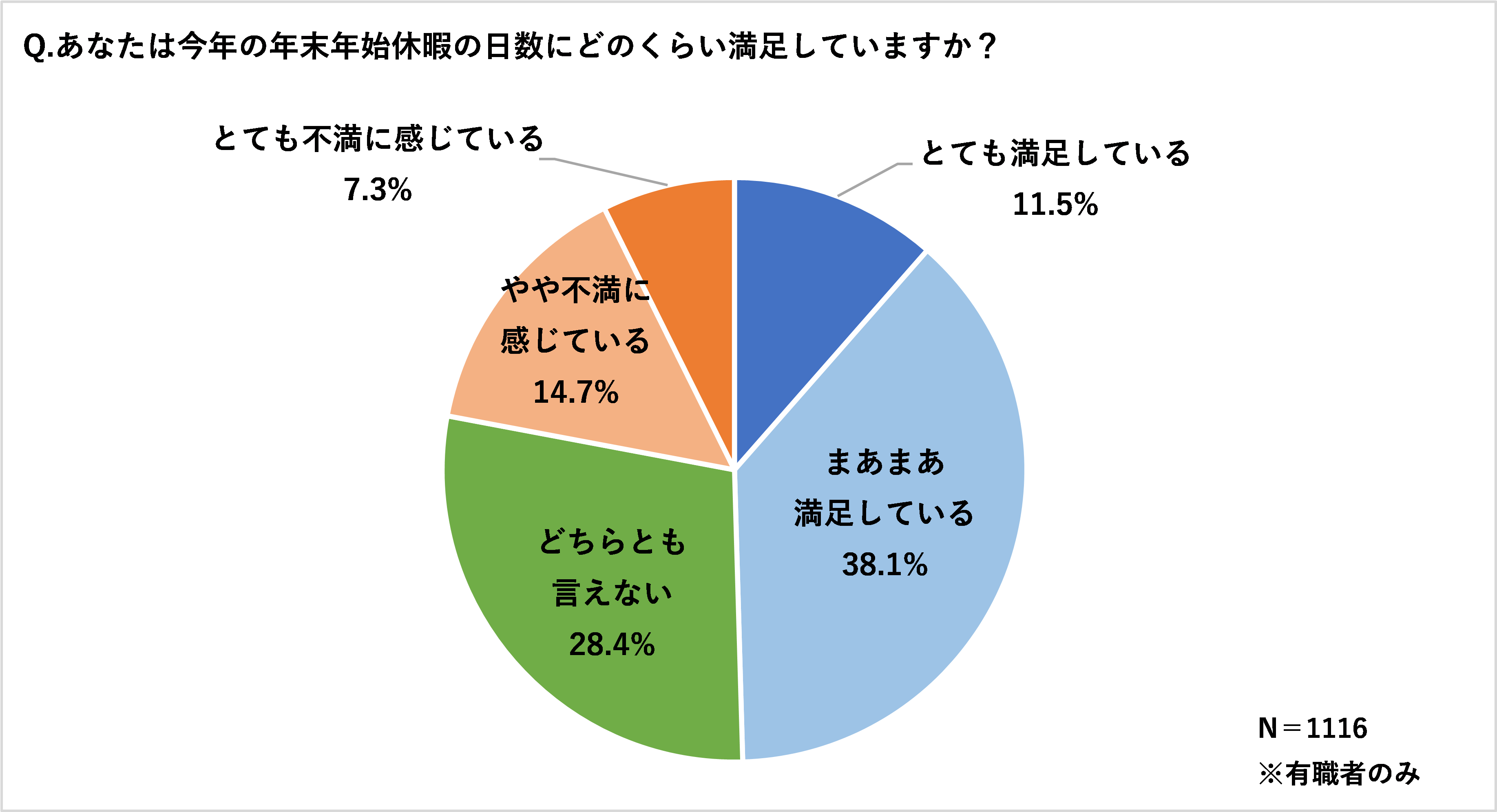 年末年始満足度